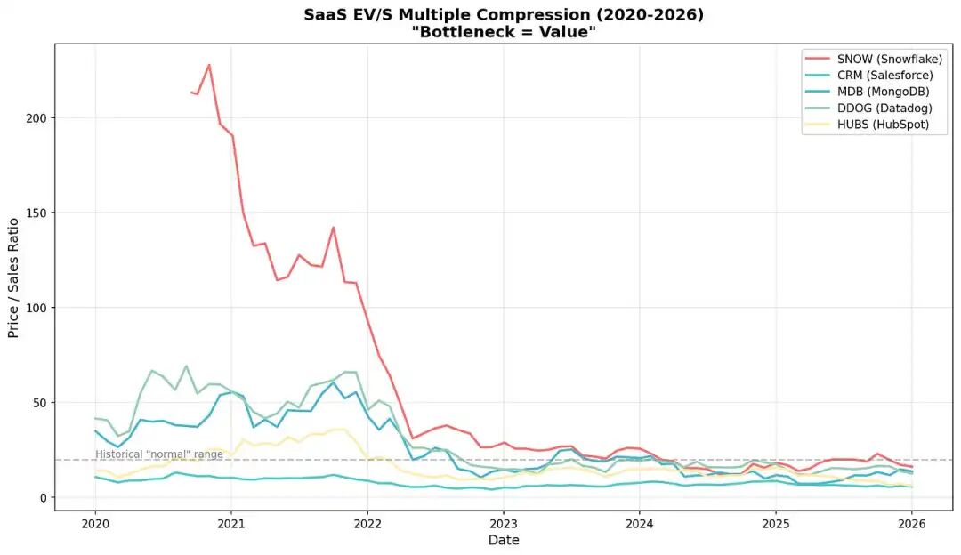 SaaS公司市值趋势图